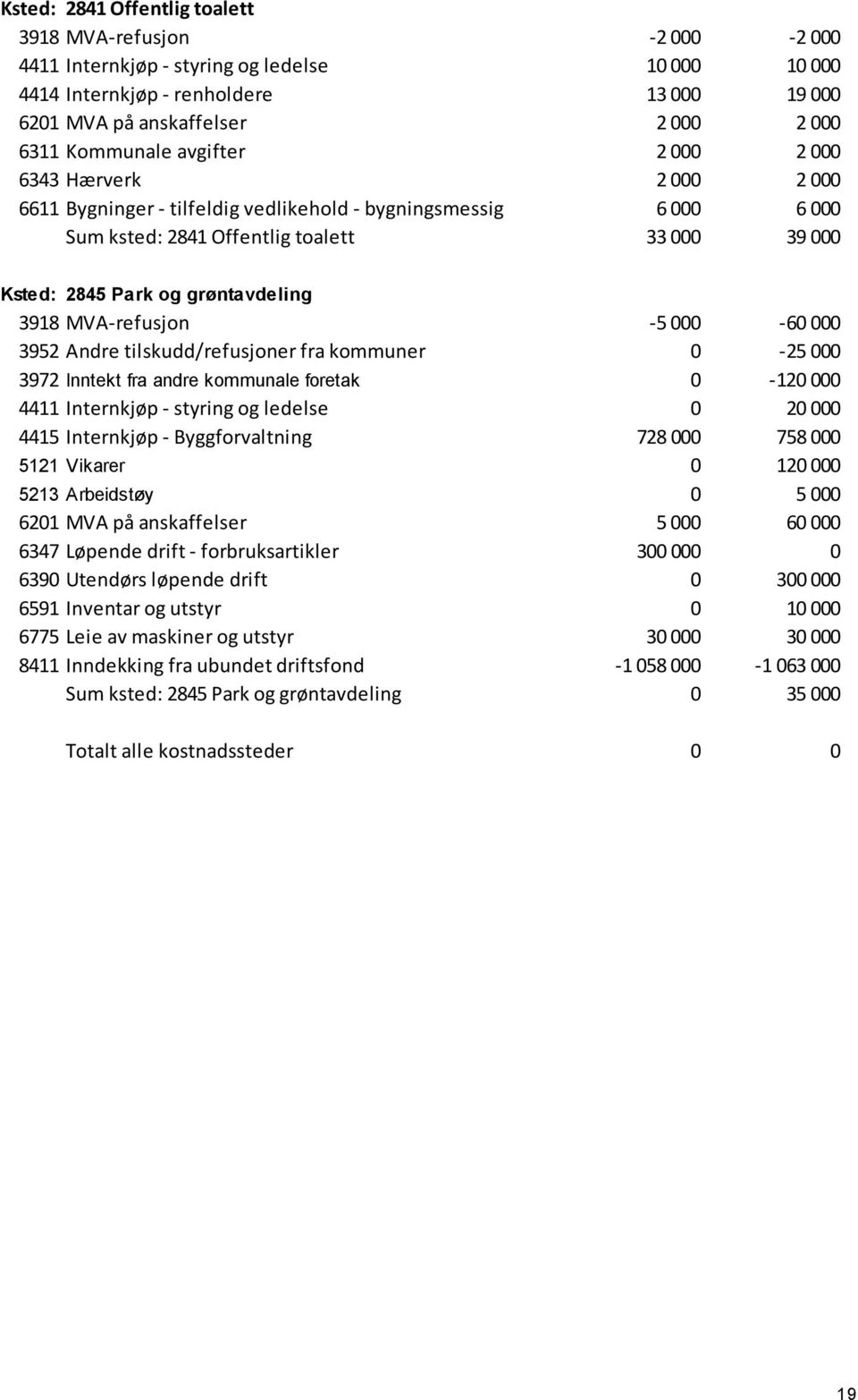 grøntavdeling 3918 MVA-refusjon -5 000-60 000 3952 Andre tilskudd/refusjoner fra kommuner 0-25 000 3972 Inntekt fra andre kommunale foretak 0-120 000 4411 Internkjøp - styring og ledelse 0 20 000