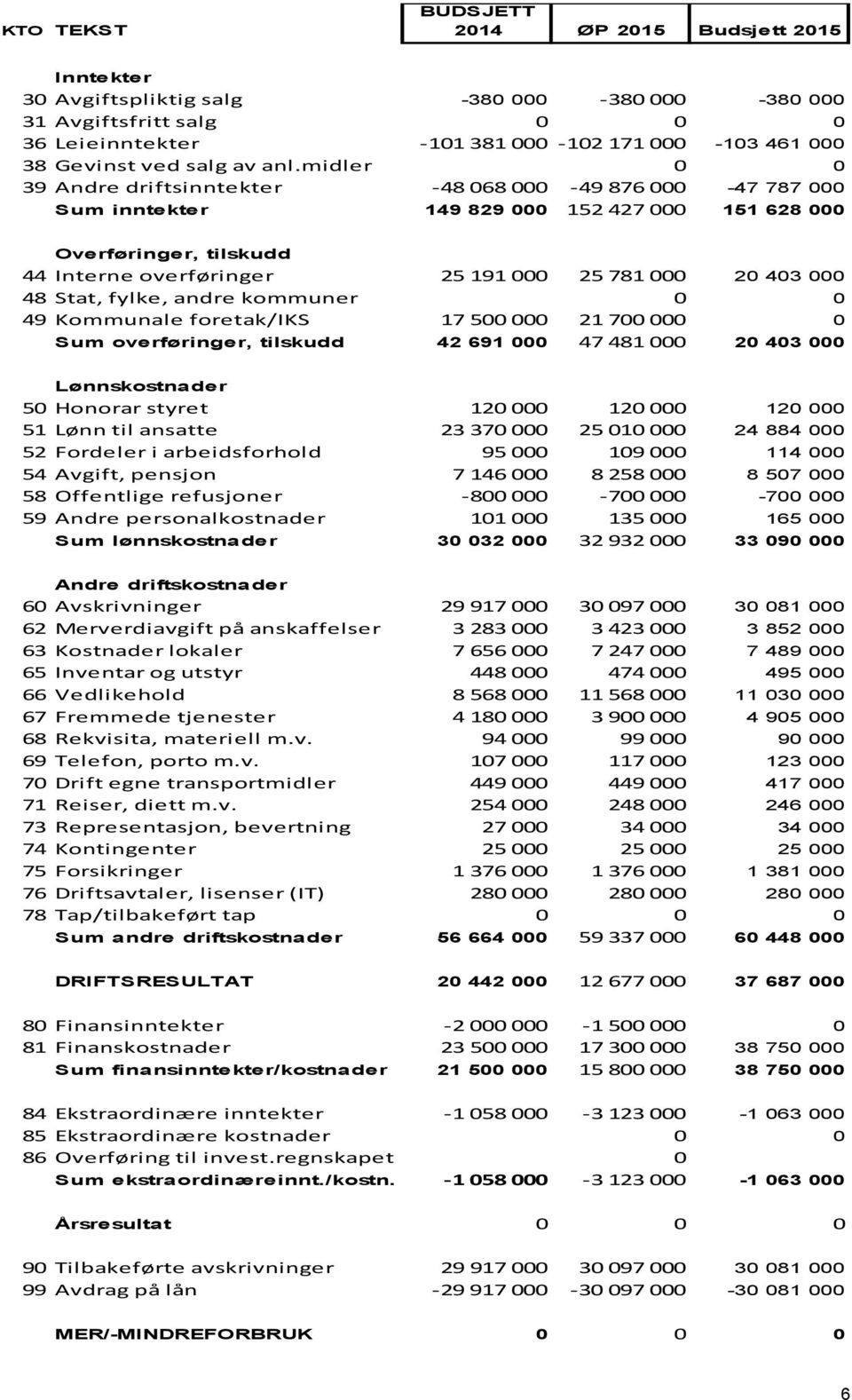 midler 0 0 39 Andre driftsinntekter -48 068 000-49 876 000-47 787 000 Sum inntekter 149 829 000 152 427 000 151 628 000 Overføringer, tilskudd 44 Interne overføringer 25 191 000 25 781 000 20 403 000