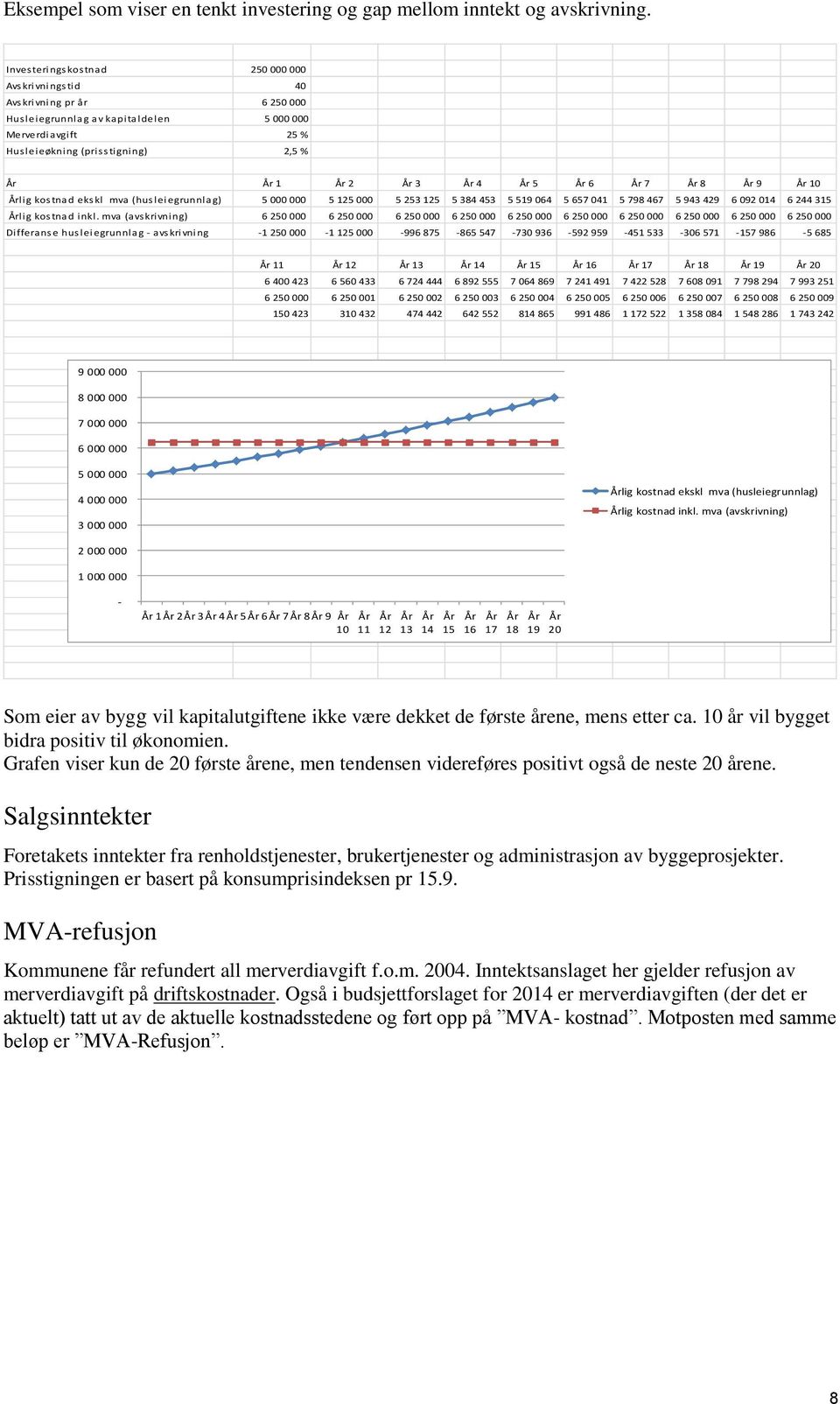 lig kostnad ekskl mva (husleiegrunnlag) 5 000 000 5 125 000 5 253 125 5 384 453 5 519 064 5 657 041 5 798 467 5 943 429 6 092 014 6 244 315 lig kostnad inkl.