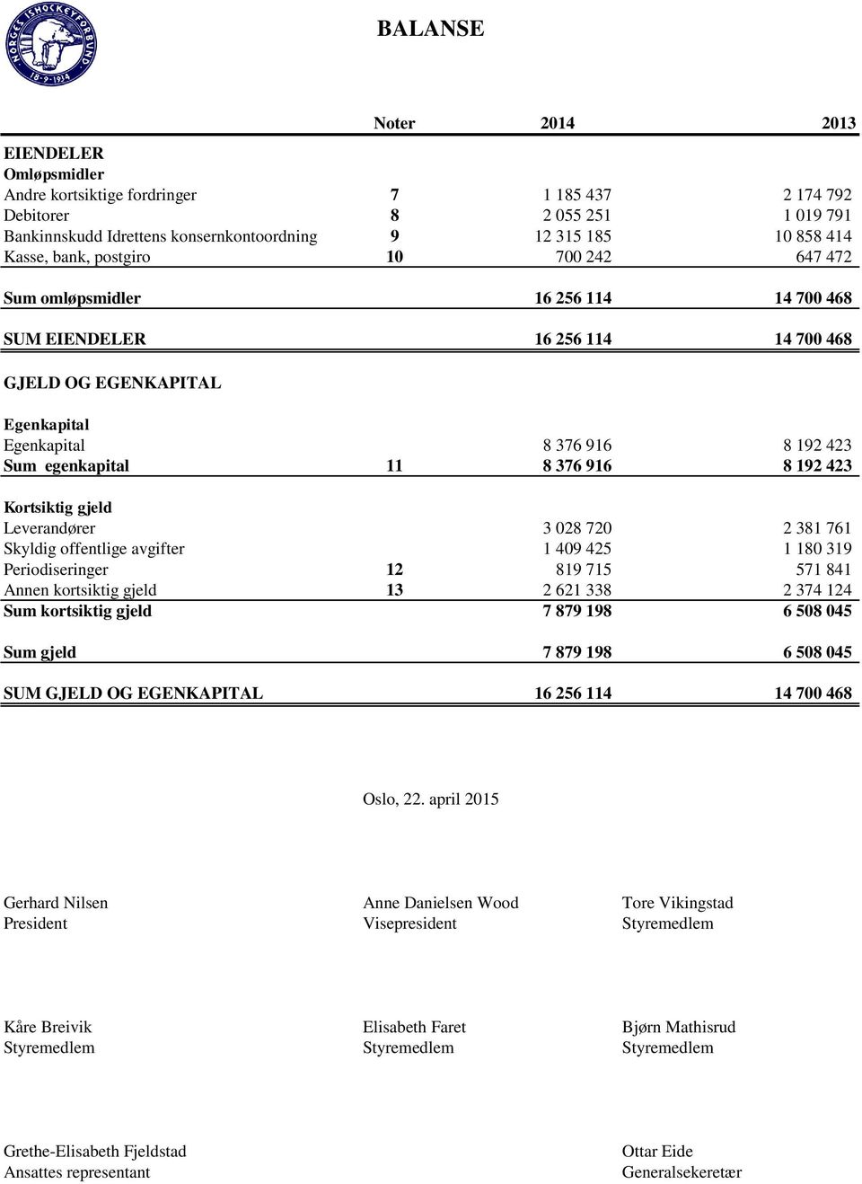 8 376 916 8 192 423 Kortsiktig gjeld Leverandører 3 028 720 2 381 761 Skyldig offentlige avgifter 1 409 425 1 180 319 Periodiseringer 12 819 715 571 841 Annen kortsiktig gjeld 13 2 621 338 2 374 124