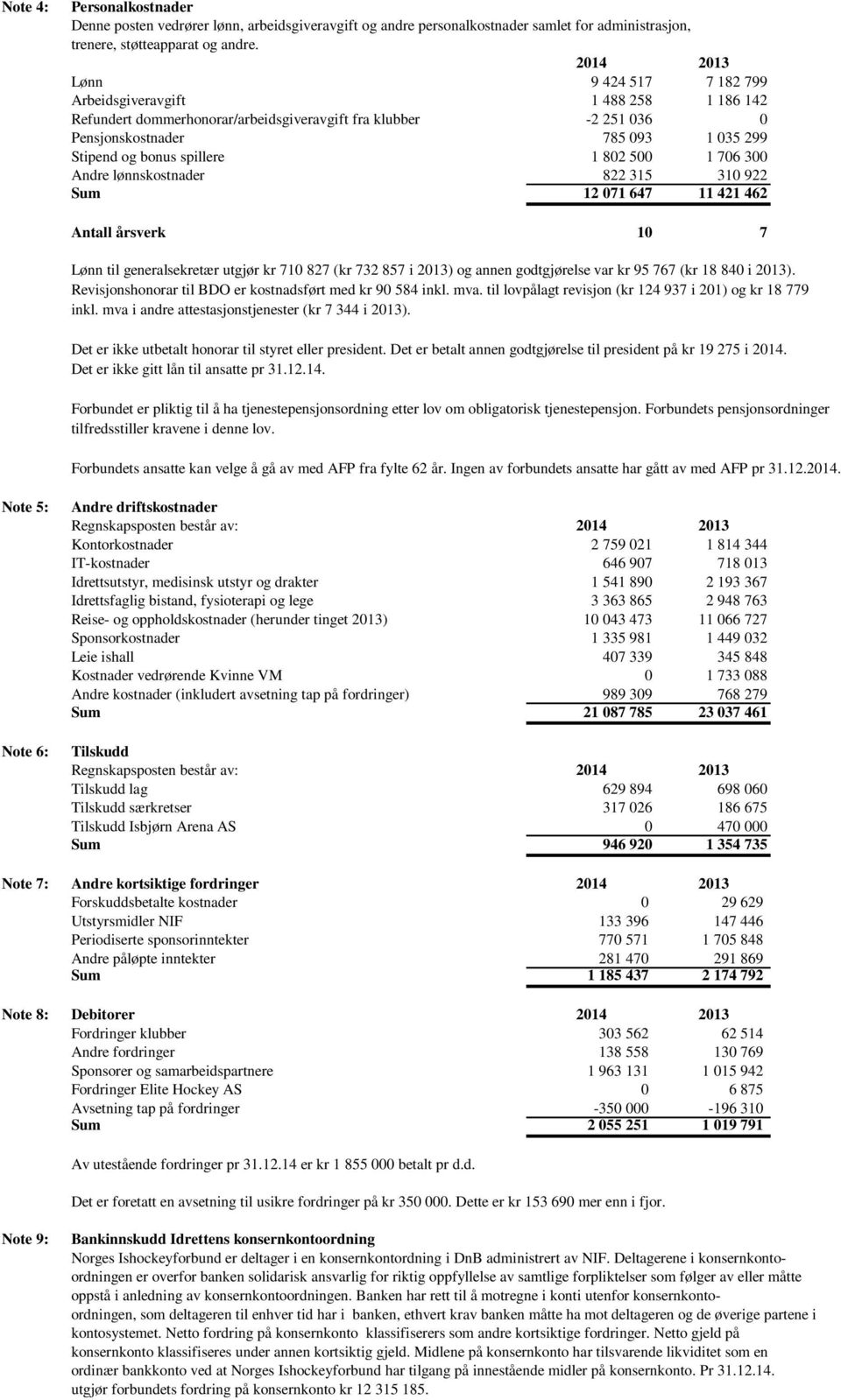 spillere 1 802 500 1 706 300 Andre lønnskostnader 822 315 310 922 Sum 12 071 647 11 421 462 Antall årsverk 10 7 Lønn til generalsekretær utgjør kr 710 827 (kr 732 857 i 2013) og annen godtgjørelse