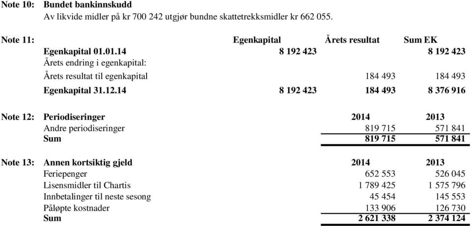 01.14 8 192 423 8 192 423 Årets endring i egenkapital: Årets resultat til egenkapital 184 493 184 493 Egenkapital 31.12.