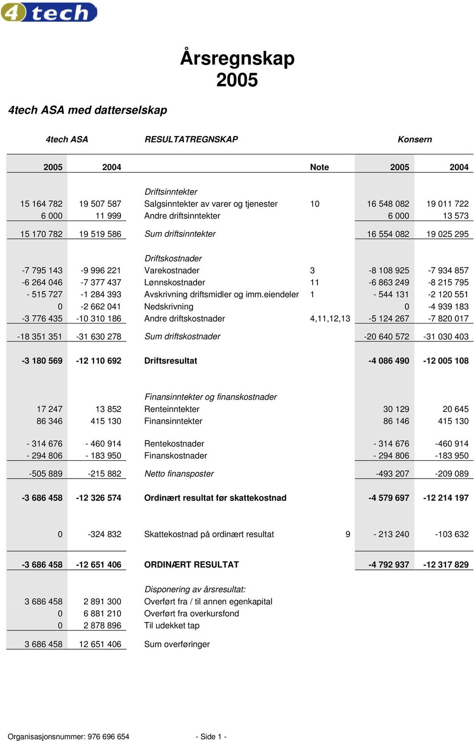 046-7 377 437 Lønnskostnader 11-6 863 249-8 215 795-515 727-1 284 393 Avskrivning driftsmidler og imm.