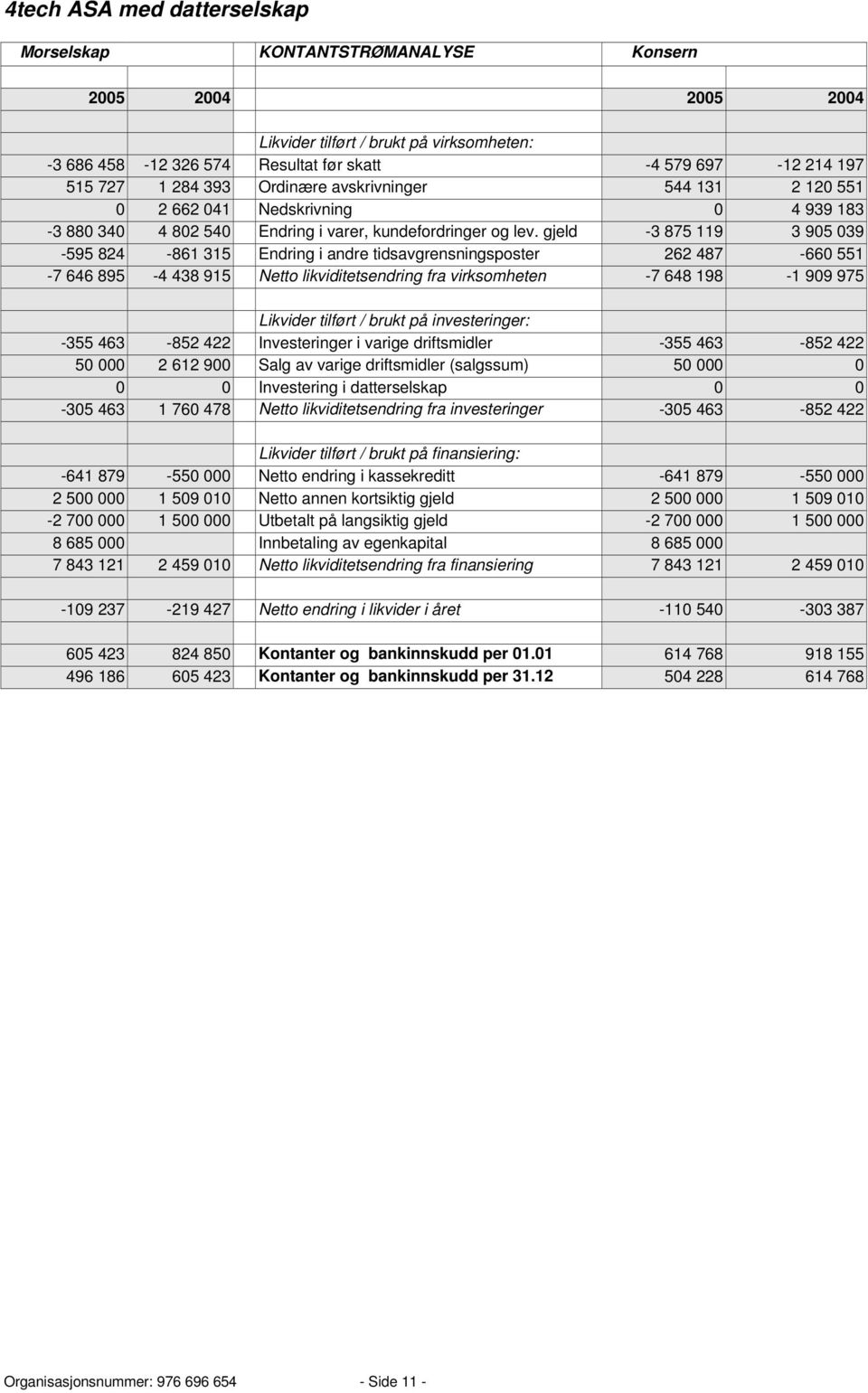 gjeld -3 875 119 3 905 039-595 824-861 315 Endring i andre tidsavgrensningsposter 262 487-660 551-7 646 895-4 438 915 Netto likviditetsendring fra virksomheten -7 648 198-1 909 975 Likvider tilført /