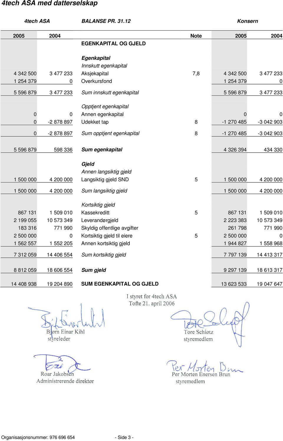 233 Sum innskutt egenkapital 5 596 879 3 477 233 Opptjent egenkapital 0 0 Annen egenkapital 0 0 0-2 878 897 Udekket tap 8-1 270 485-3 042 903 0-2 878 897 Sum opptjent egenkapital 8-1 270 485-3 042