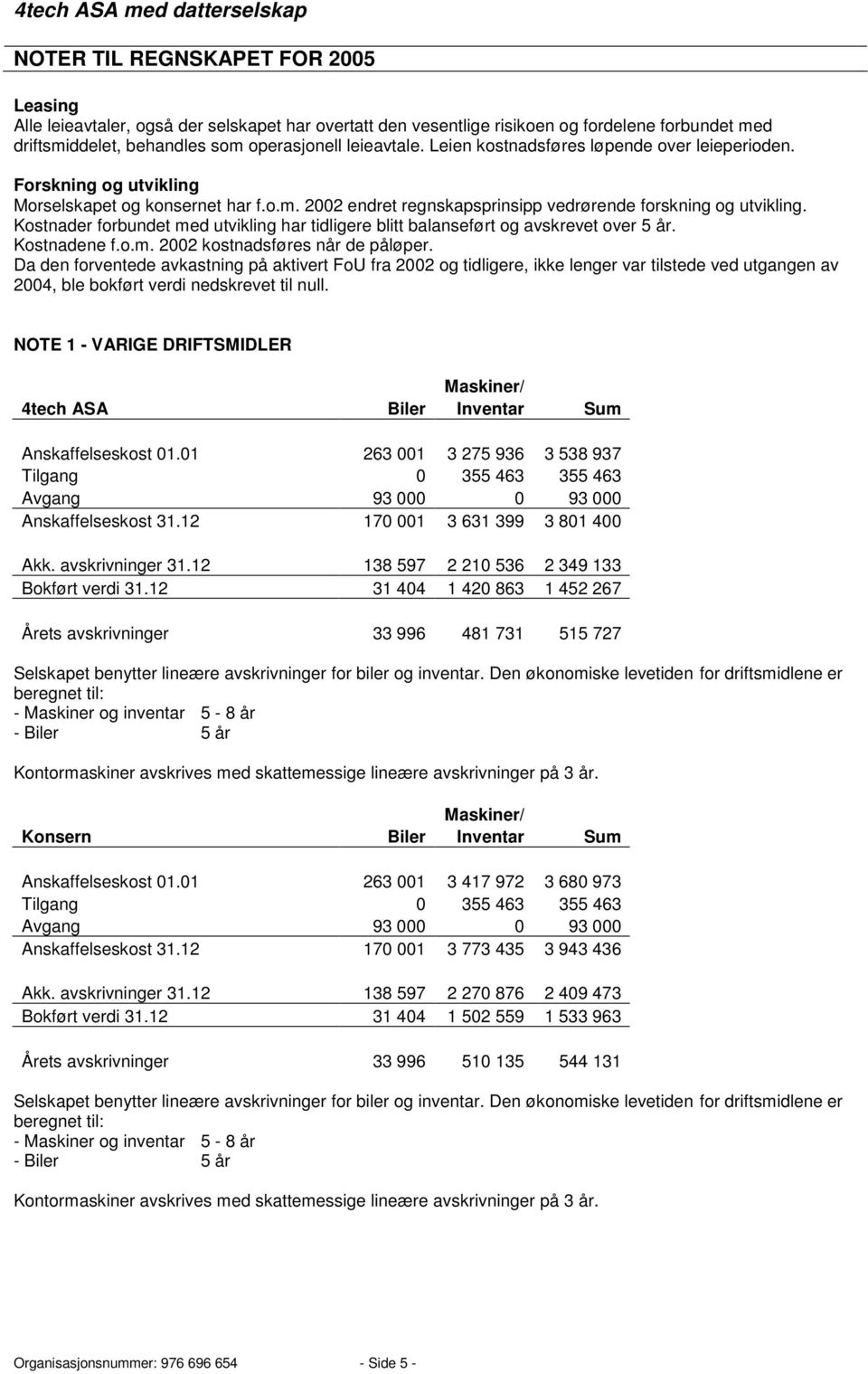 Kostnader forbundet med utvikling har tidligere blitt balanseført og avskrevet over 5 år. Kostnadene f.o.m. 2002 kostnadsføres når de påløper.