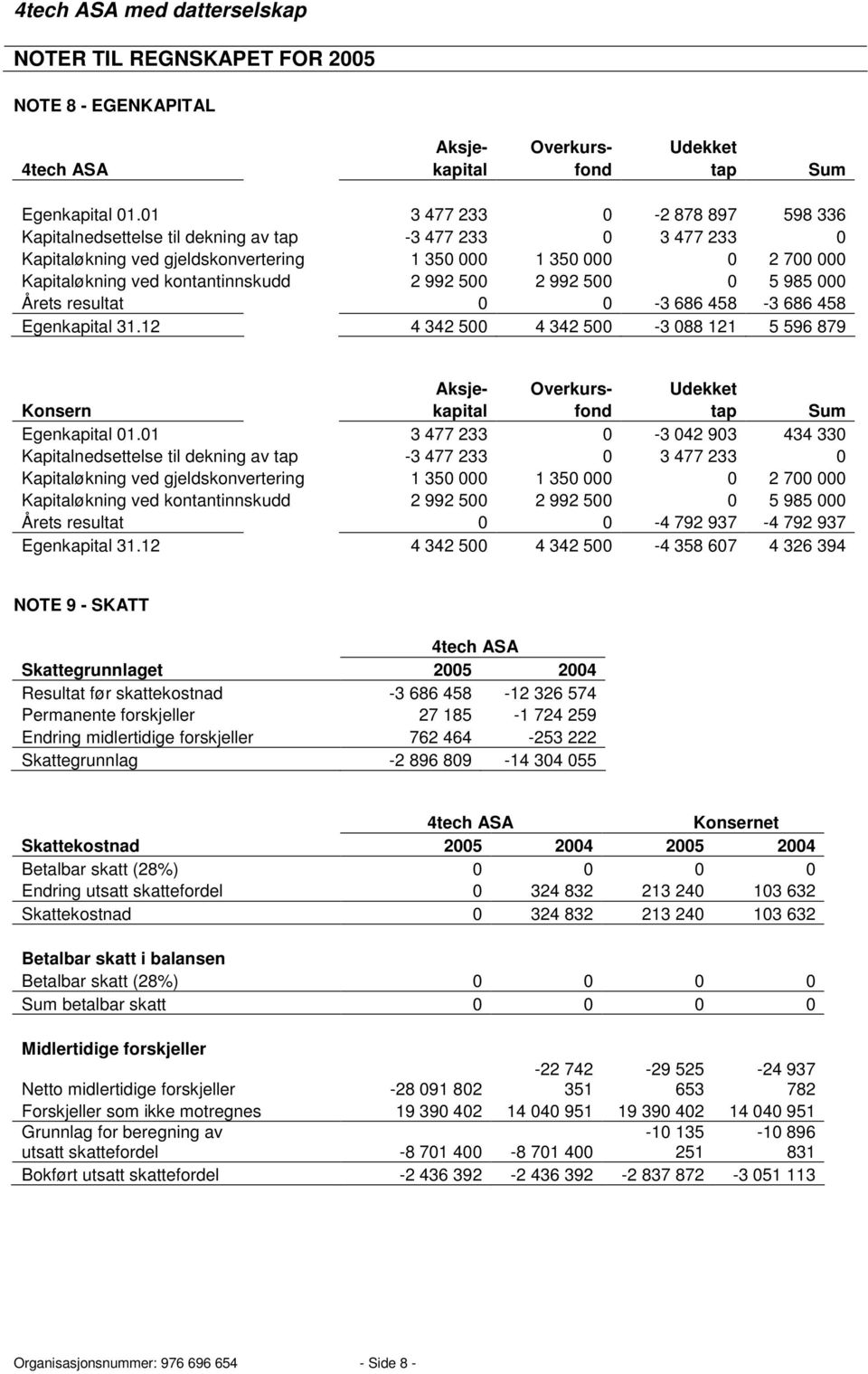 2 992 500 2 992 500 0 5 985 000 Årets resultat 0 0-3 686 458-3 686 458 Egenkapital 31.12 4 342 500 4 342 500-3 088 121 5 596 879 Aksje- Overkurs- Udekket Konsern kapital fond tap Sum Egenkapital 01.