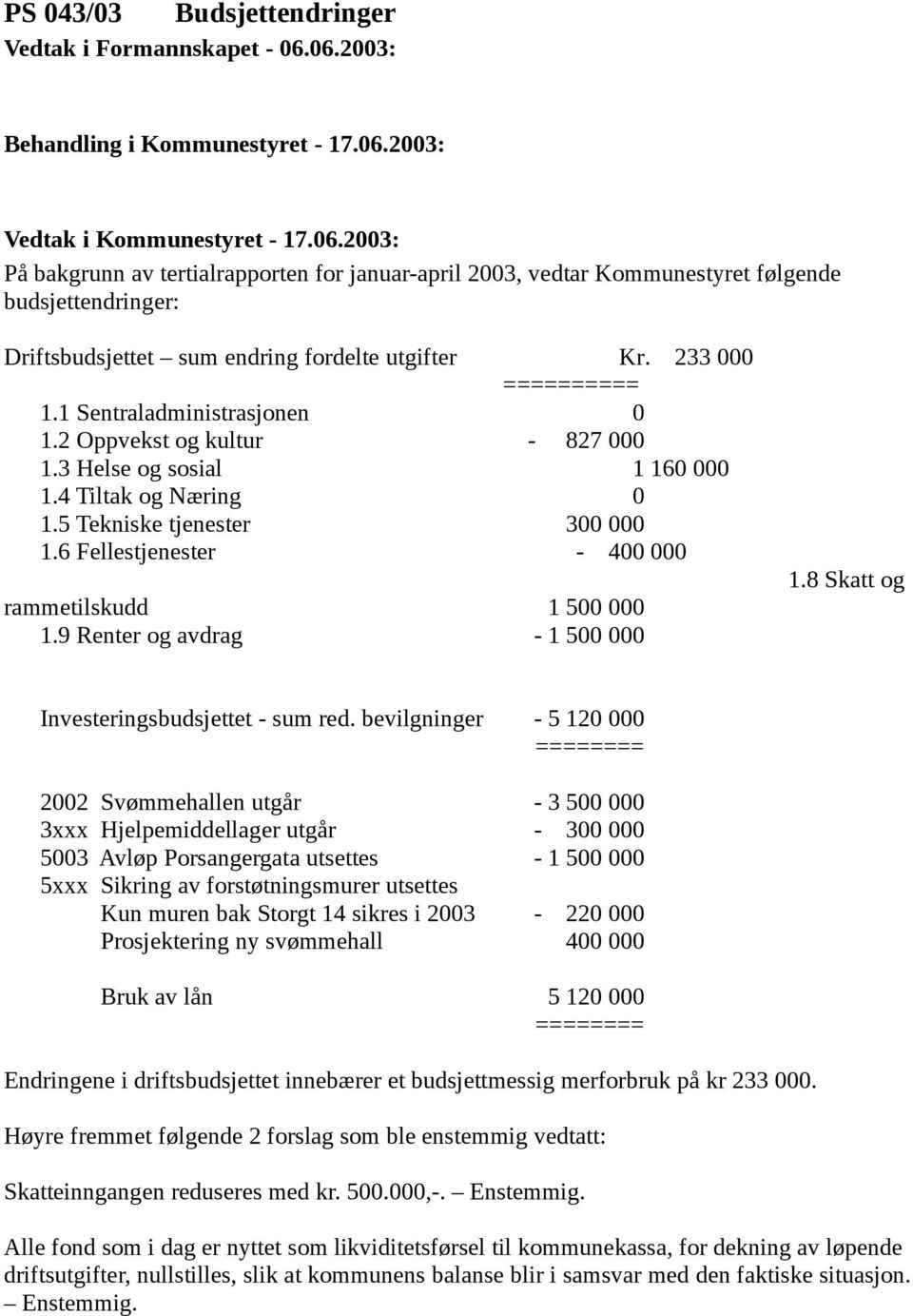 233 000 ========== 1.1 Sentraladministrasjonen 0 1.2 Oppvekst og kultur - 827 000 1.3 Helse og sosial 1 160 000 1.4 Tiltak og Næring 0 1.5 Tekniske tjenester 300 000 1.