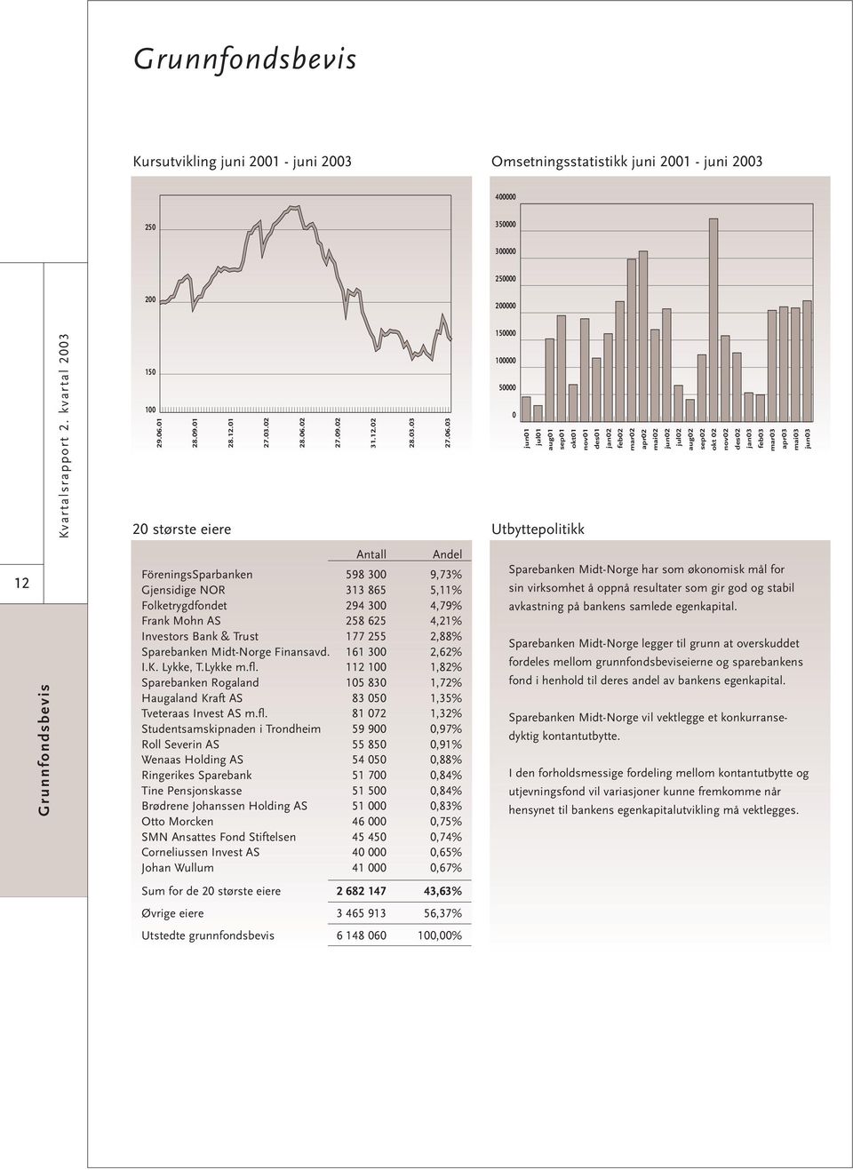 apr03 mai03 jun03 Utbyttepolitikk 12 Grunnfondsbevis Antall Andel FöreningsSparbanken 598 300 9,73% Gjensidige NOR 313 865 5,11% Folketrygdfondet 294 300 4,79% Frank Mohn AS 258 625 4,21% Investors