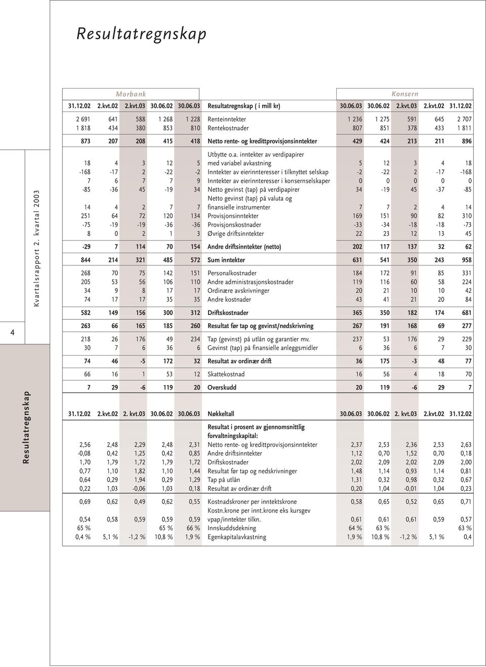 02 2 691 641 588 1 268 1 228 Renteinntekter 1 236 1 275 591 645 2 707 1 818 434 380 853 810 Rentekostnader 807 851 378 433 1 811 873 207 208 415 418 Netto rente- og kredittprovisjonsinntekter 429 424