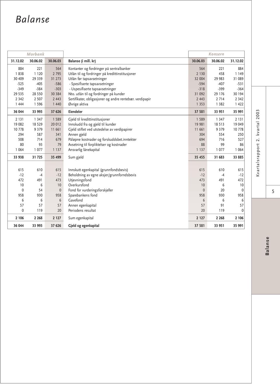 02 884 221 564 Kontanter og fordringer på sentralbanker 564 221 884 1 838 1 120 2 795 Utlån til og fordringer på kredittinstitusjoner 2 130 458 1 149 30 409 29 339 31 273 Utlån før tapsavsetninger 32