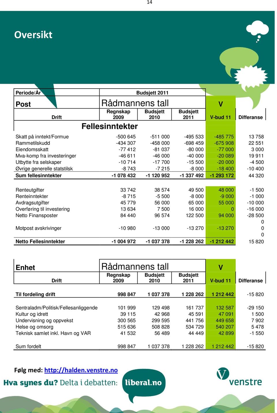 500 Øvrige generelle statstilsk -8 743-7 215-8 000-18 400-10 400 Sum fellesinntekter -1 078 432-1 120 952-1 337 492-1 293 172 44 320 Renteutgifter 33 742 38 574 49 500 48 000-1 500 Renteinntekter -8