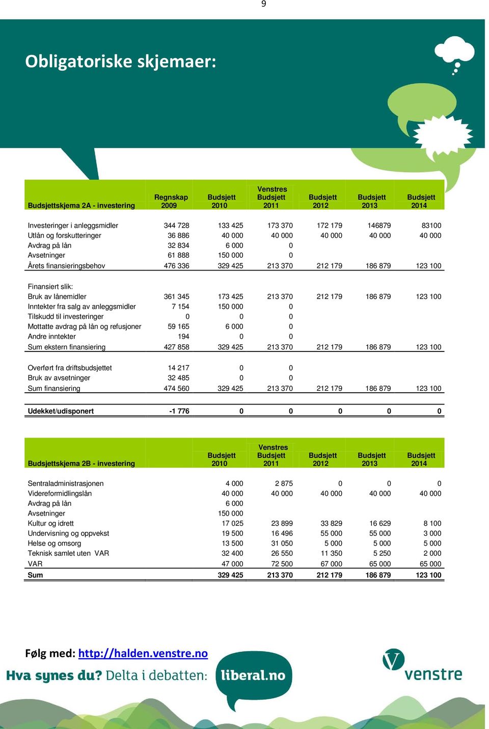 lånemidler 361 345 173 425 213 370 212 179 186 879 123 100 Inntekter fra salg av anleggsmidler 7 154 150 000 0 Tilskudd til investeringer 0 0 0 Mottatte avdrag på lån og refusjoner 59 165 6 000 0