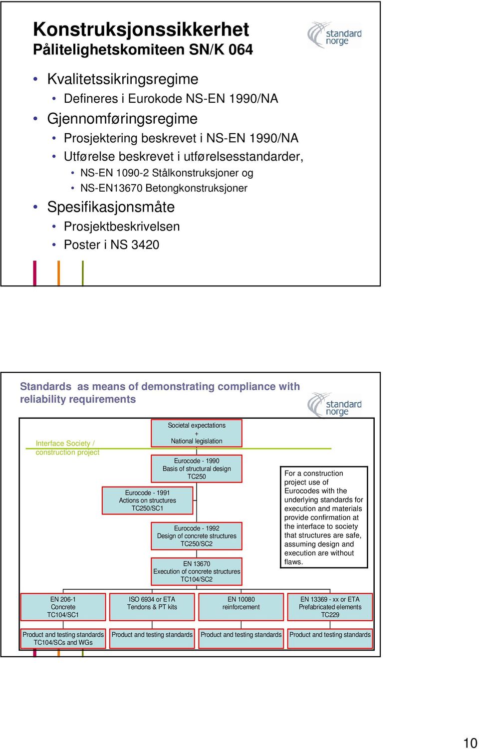 reliability requirements Interface Society / construction project Eurocode - 1991 Actions on structures TC250/SC1 Societal expectations + National legislation Eurocode - 1990 Basis of structural