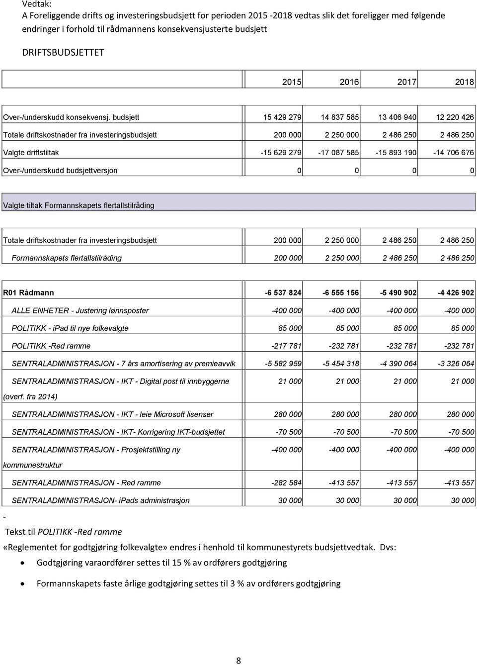 budsjett 15 429 279 14 837 585 13 406 940 12 220 426 Totale driftskostnader fra investeringsbudsjett 200 000 2 250 000 2 486 250 2 486 250 Valgte driftstiltak 15 629 279 17 087 585 15 893 190 14 706