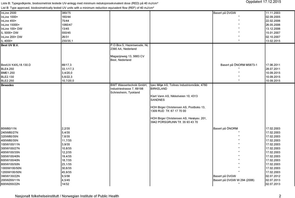 Box 5, Hazerswoude, NL 2390 AA, Nederland Magazijnweg 13, 5683 CV Best, Nederland BestUV K4XL18.130.D 88/17,3 Basert på ÖNORM M5873-1 17.06.2011 BLE4.250 33,1/17,3 " 28.07.2011 BME1.250 3,4/20,0 " 10.