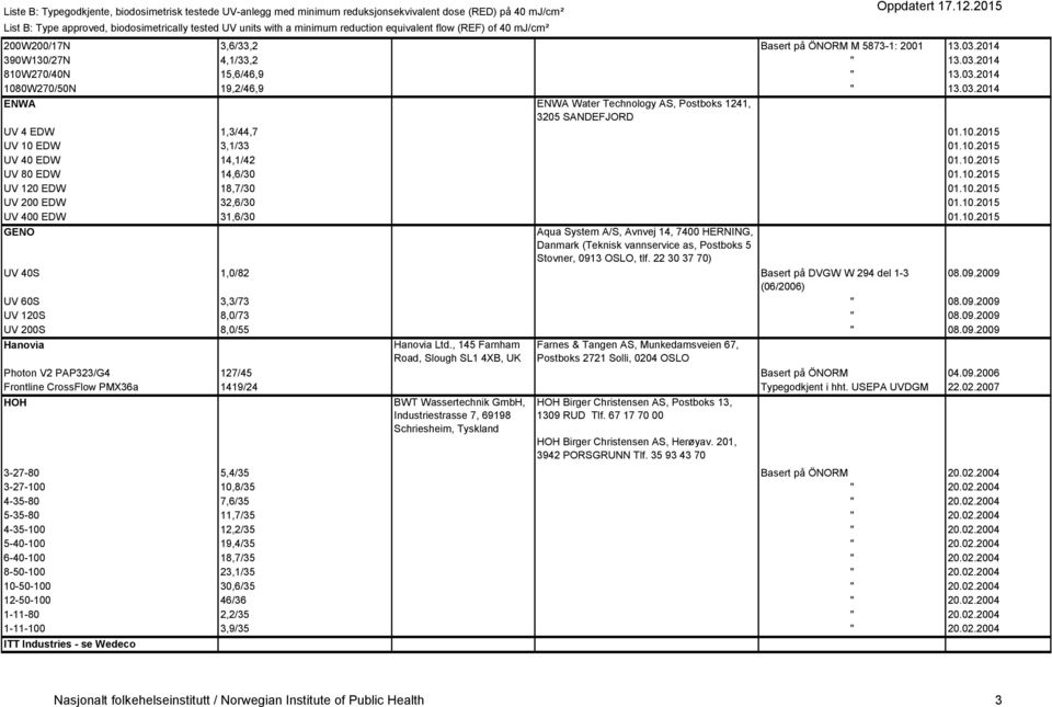 22 30 37 70) UV 40S 1,0/82 Basert på DVGW W 294 del 1-3 08.09.2009 (06/2006) UV 60S 3,3/73 " 08.09.2009 UV 120S 8,0/73 " 08.09.2009 UV 200S 8,0/55 " 08.09.2009 Hanovia Hanovia Ltd.