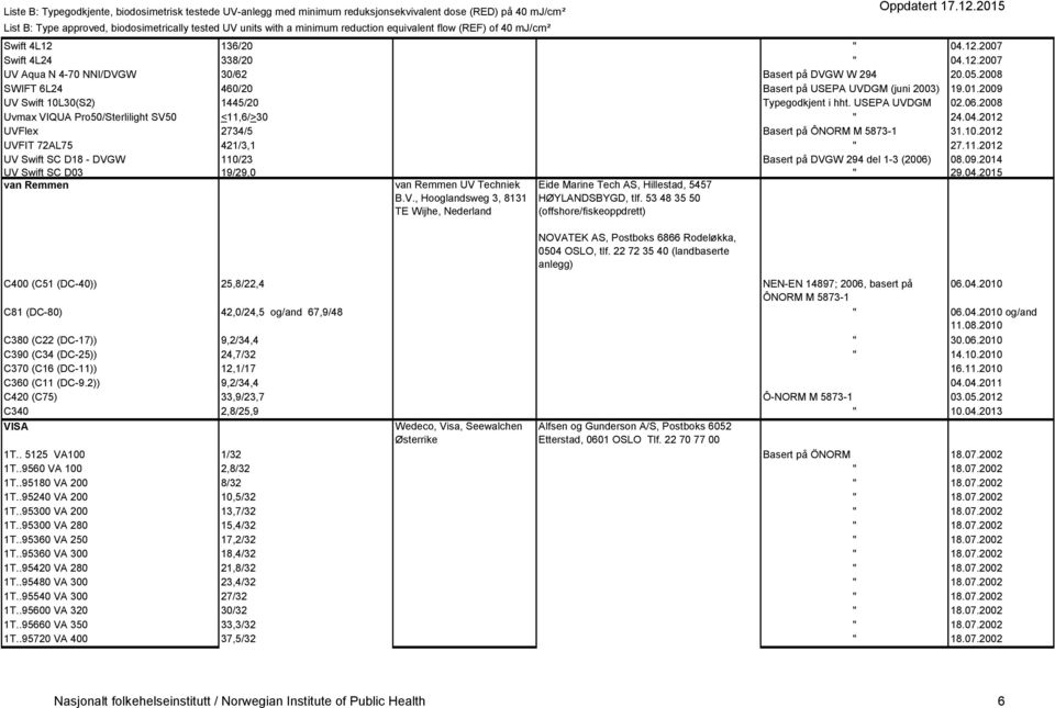 11.2012 UV Swift SC D18 - DVGW 110/23 Basert på DVGW 294 del 1-3 (2006) 08.09.2014 UV Swift SC D03 19/29,0 " 29.04.2015 van Remmen van Remmen UV Techniek B.V., Hooglandsweg 3, 8131 TE Wijhe, Nederland Eide Marine Tech AS, Hillestad, 5457 HØYLANDSBYGD, tlf.