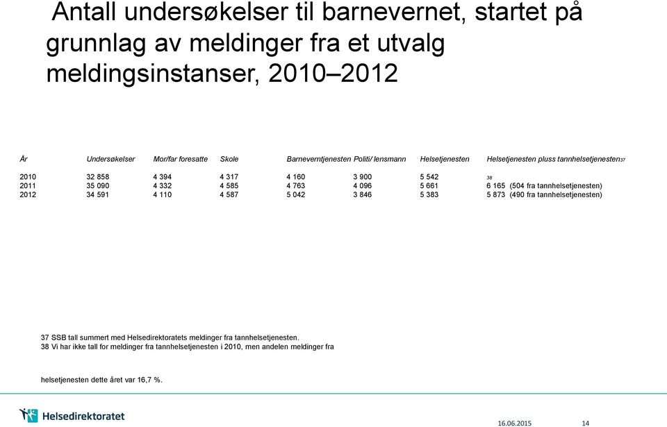 763 4 096 5 661 6 165 (504 fra tannhelsetjenesten) 2012 34 591 4 110 4 587 5 042 3 846 5 383 5 873 (490 fra tannhelsetjenesten) 37 SSB tall summert med