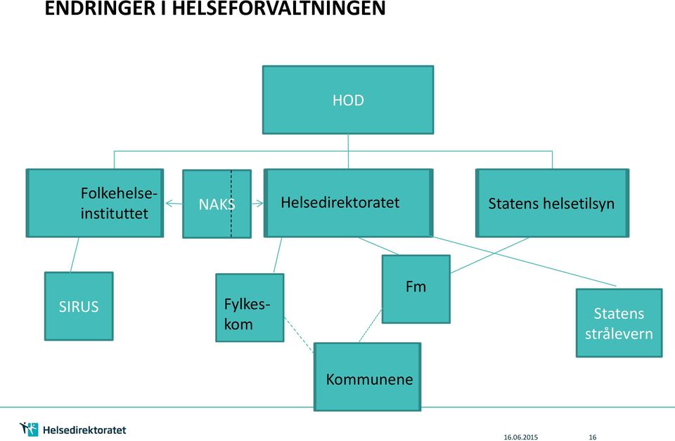 Helsedirektoratet Statens helsetilsyn