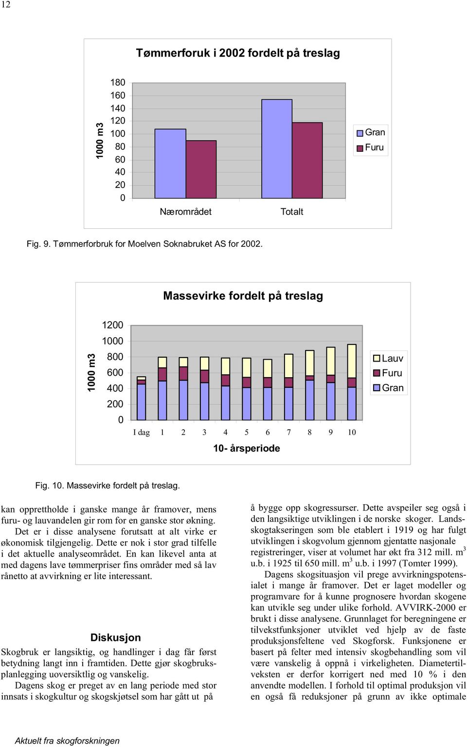 kan opprettholde i ganske mange år framover, mens furu- og lauvandelen gir rom for en ganske stor økning. Det er i disse analysene forutsatt at alt virke er økonomisk tilgjengelig.