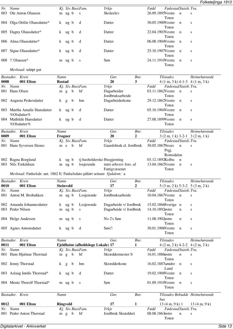 1910Vestre Merknad: udøpt gut 0008 001 Elton Rostad 20 3 4 (1 m, 3 k) 4-1-3 4 (1 m, 3 k) 001 Hans Olsen m g b hf Dagarbeider 03.11.