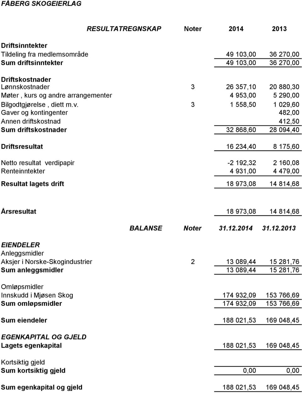 arrangementer 4 953,00 5 290,00 Bilgodtgjørelse, diett m.v.