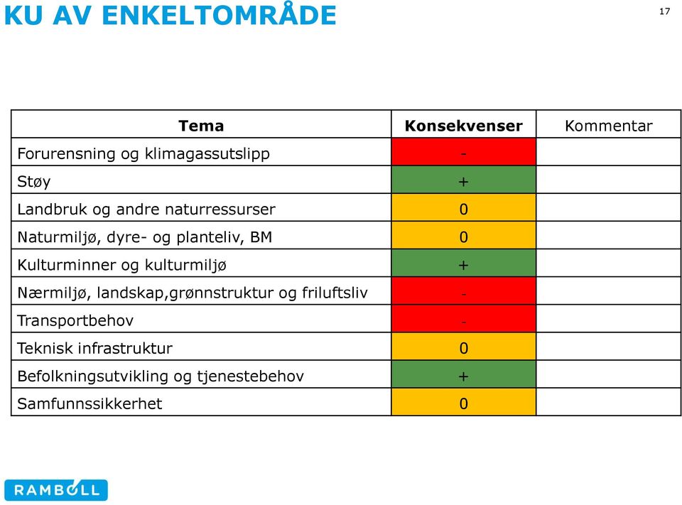 Kulturminner og kulturmiljø + Nærmiljø, landskap,grønnstruktur og friluftsliv -