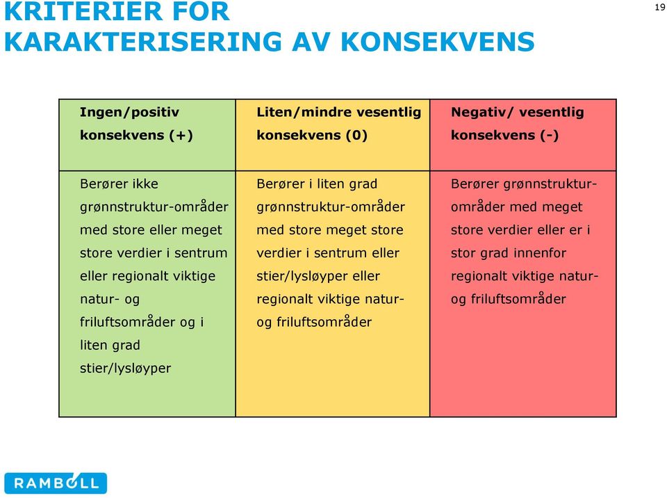 grad stier/lysløyper Berører i liten grad grønnstruktur-områder med store meget store verdier i sentrum eller stier/lysløyper eller regionalt