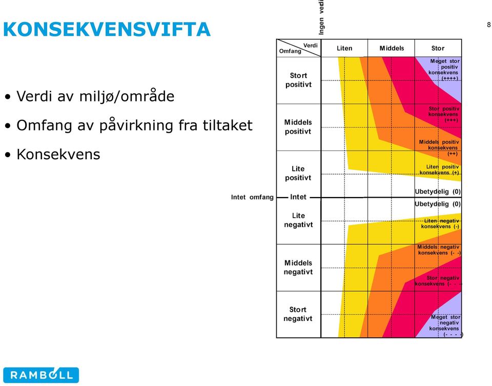 miljø/område Omfang