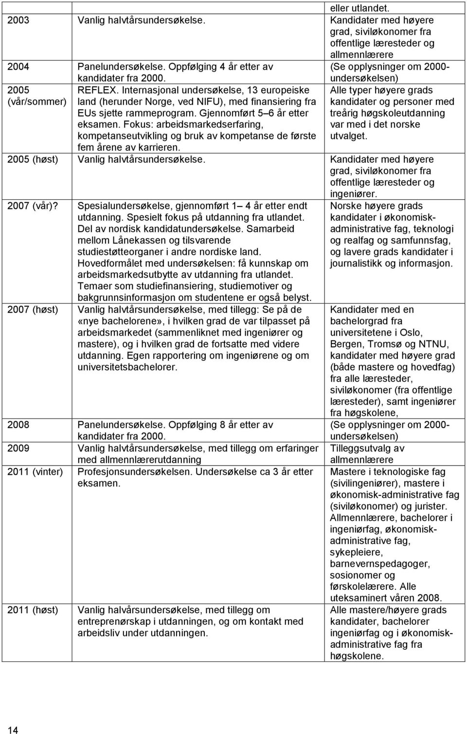 Internasjonal undersøkelse, 13 europeiske land (herunder Norge, ved NIFU), med finansiering fra EUs sjette rammeprogram. Gjennomført 5 6 år etter eksamen.