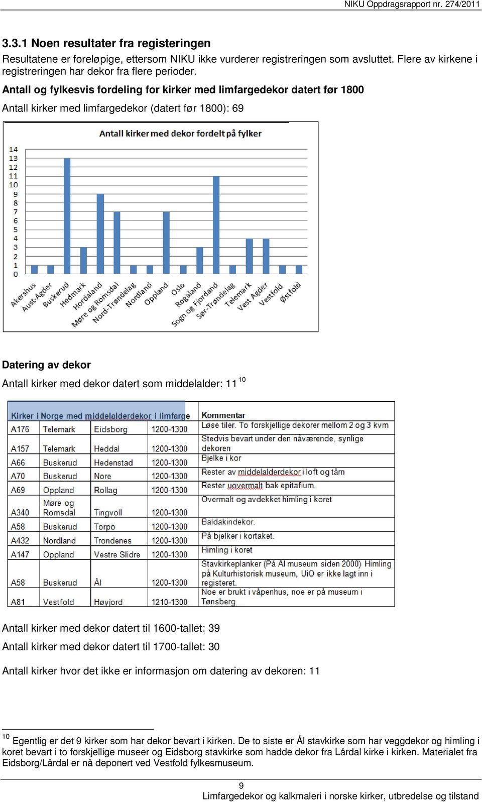 10 Antall kirker med dekor datert til 1600-tallet: 39 Antall kirker med dekor datert til 1700-tallet: 30 Antall kirker hvor det ikke er informasjon om datering av dekoren: 11 10 Egentlig er det 9