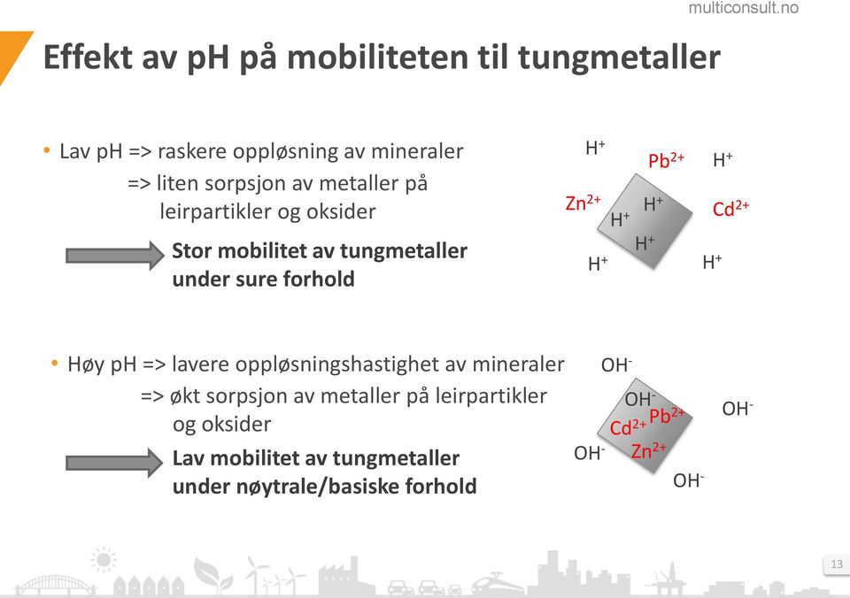 H + Cd 2+ H + H + Høy ph => lavere oppløsningshastighet av mineraler => økt sorpsjon av metaller på