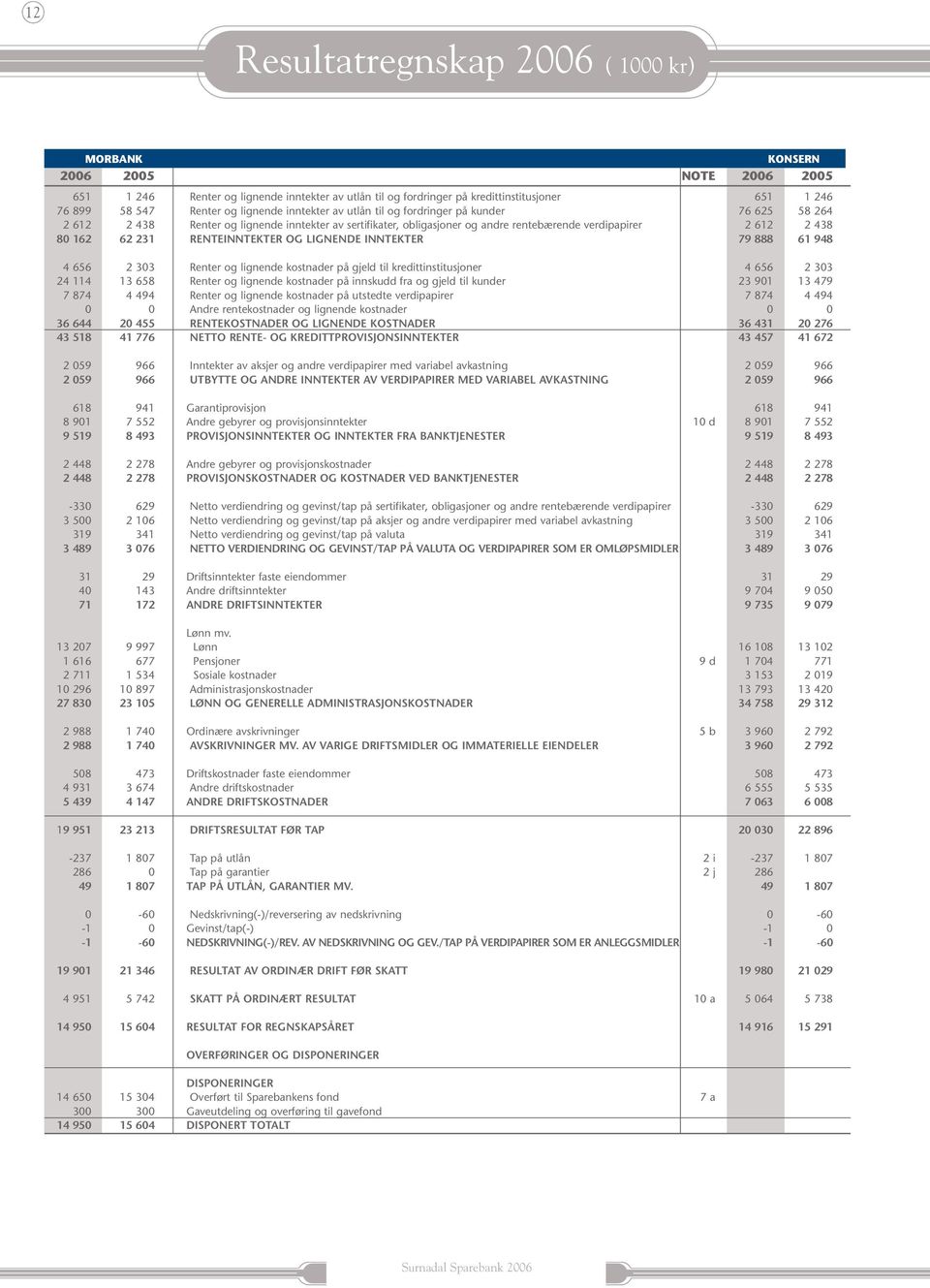 62 231 RENTEINNTEKTER OG LIGNENDE INNTEKTER 79 888 61 948 4 656 2 303 Renter og lignende kostnader på gjeld til kredittinstitusjoner 4 656 2 303 24 114 13 658 Renter og lignende kostnader på innskudd