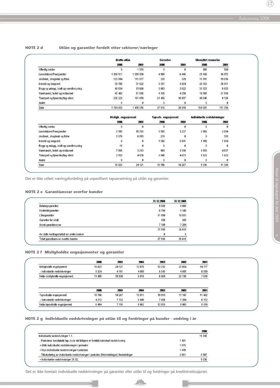 NOTE 2 e Garantiansvar overfor kunder Noter til regnskapet for året 2006 4 NOTE 2 f Misligholdte engasjementer og garantier