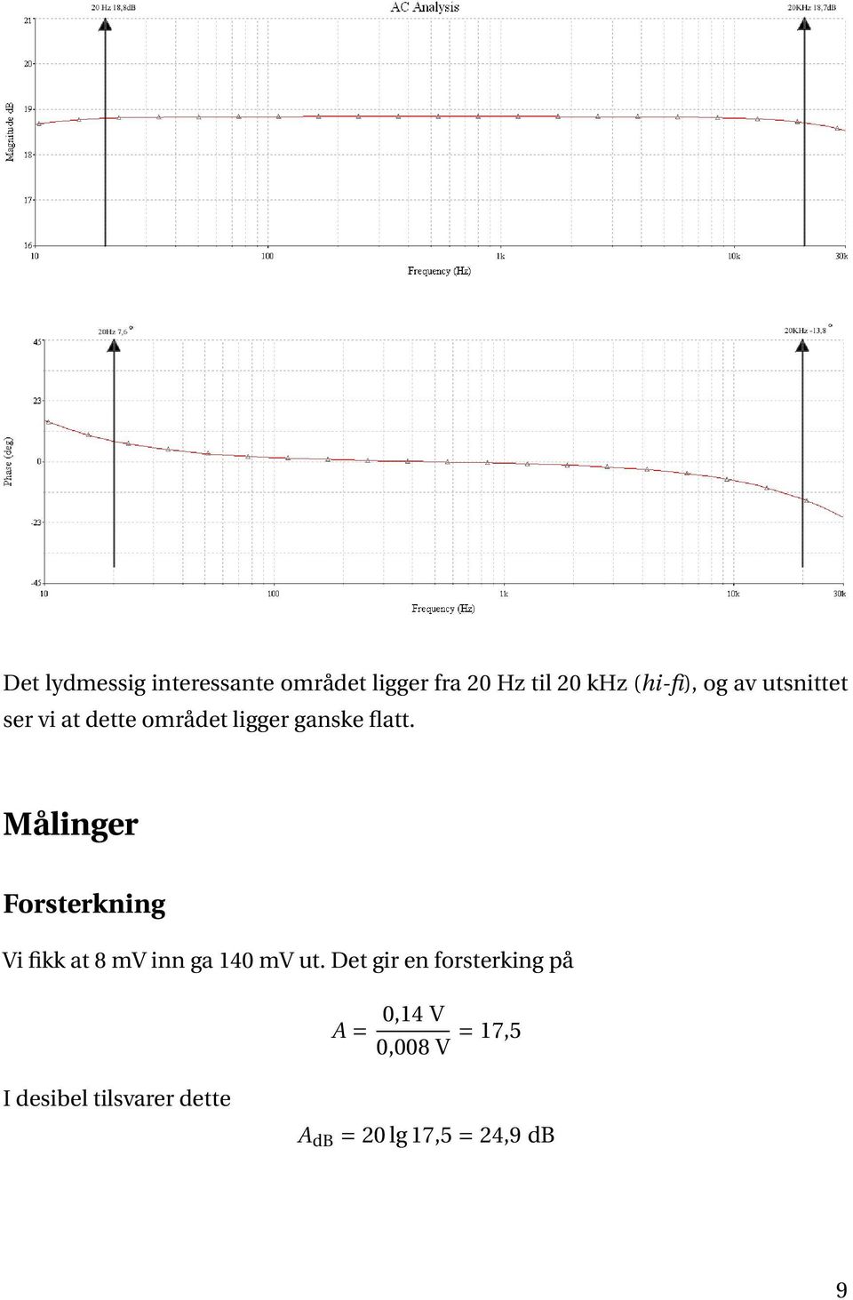 Målinger Forsterkning Vi fikk at 8 mv inn ga 140 mv ut.