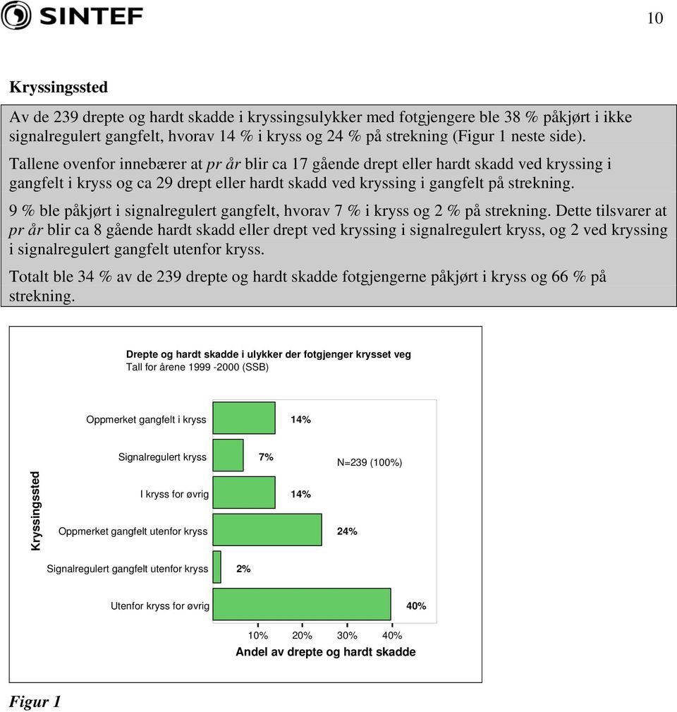 9 % ble påkjørt i signalregulert gangfelt, hvorav 7 % i kryss og 2 % på strekning.