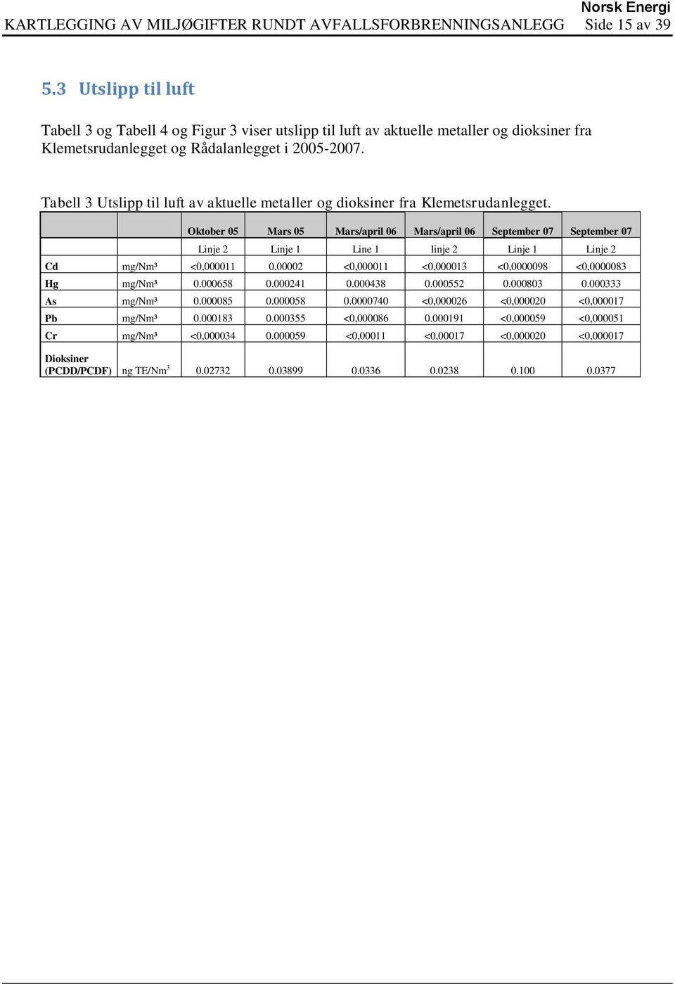 Tabell 3 Utslipp til luft av aktuelle metaller og dioksiner fra Klemetsrudanlegget.