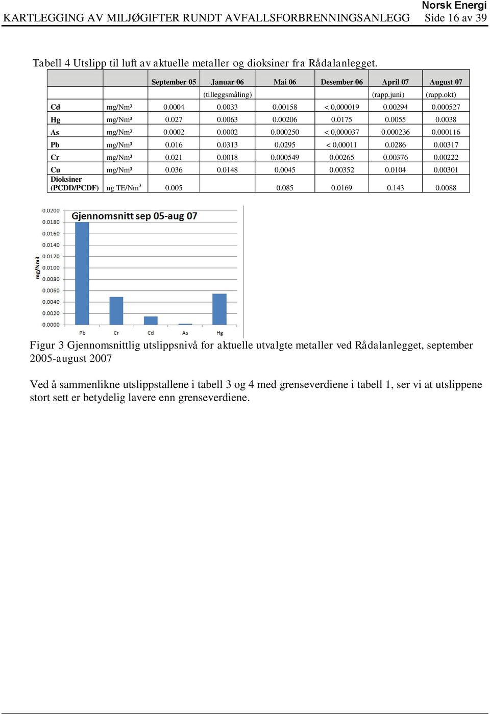 0175 0.0055 0.0038 As mg/nm³ 0.0002 0.0002 0.000250 < 0,000037 0.000236 0.000116 Pb mg/nm³ 0.016 0.0313 0.0295 < 0,00011 0.0286 0.00317 Cr mg/nm³ 0.021 0.0018 0.000549 0.00265 0.00376 0.