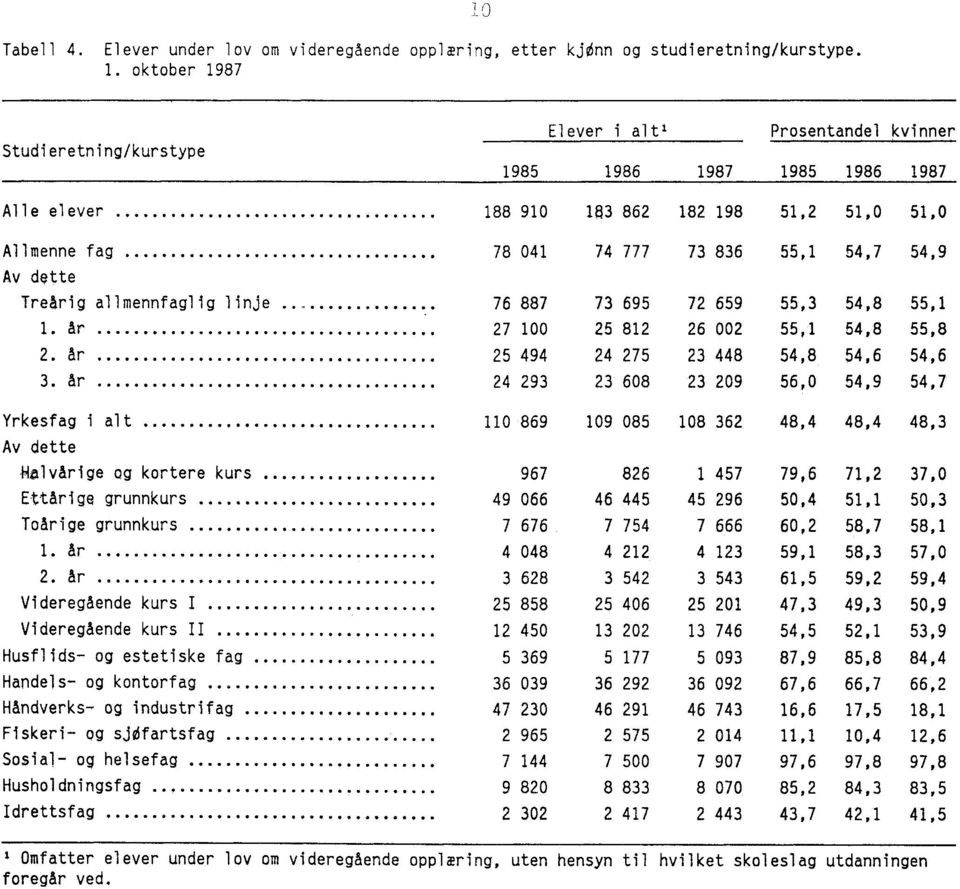 54,9 Av dette Treårig allmennfaglig linje 76 887 73 695 72 659 55,3 54,8 55,1 1. år 27 100 25 812 26 002 55,1 54,8 55,8 2. år 25 494 24 275 23 448 54,8 54,6 54,6 3.