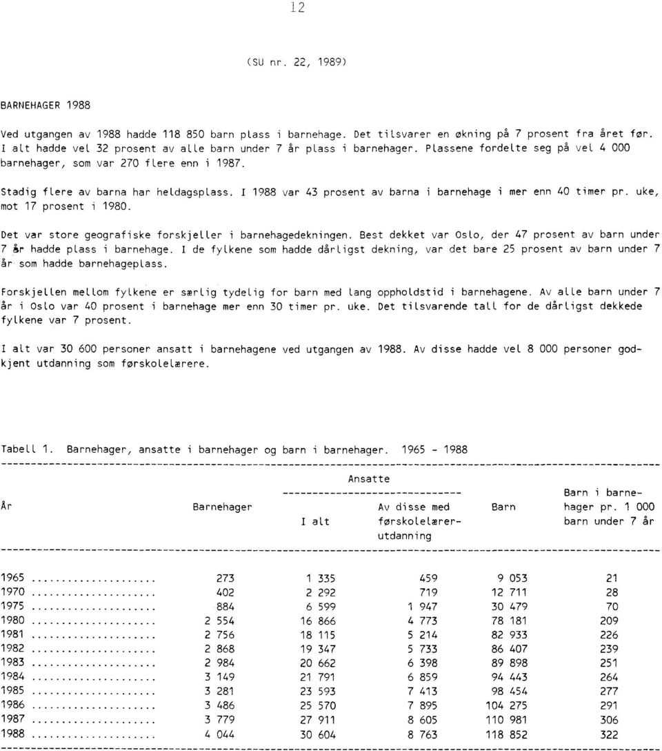 I 1988 var 43 prosent av barna i barnehage i mer enn 40 timer pr. uke, mot 17 prosent i 1980. Det var store geografiske forskjeller i barnehagedekningen.