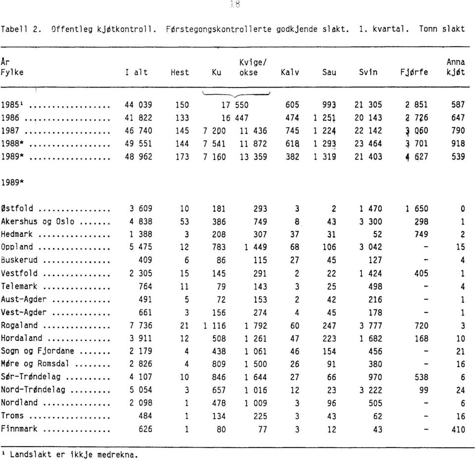 436 745 1 224 22 142 4 060 790 1988* 49 551 144 7 541 11 872 618 1 293 23 464 701 918 1989* 48 962 173 7 160 13 359 382 1 319 21 403 4 627 539 1989* 3 Østfold 609 10 181 293 3 2 1 470 1 650 o 4