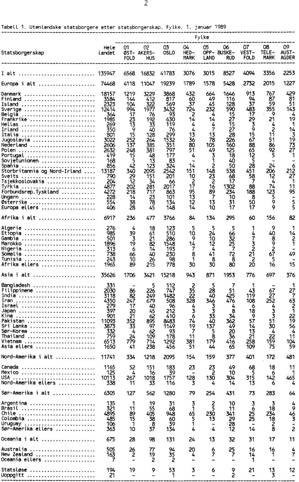 januar 1989 Statsborgerskap Fylke Hele 01 02 03 04 05 06 07 08 09 landet OST- AKERS- OSLO HED- OPP- BUSKE- VEST- TELE- AUST- FOLD HUS MARK LAND RUD FOLD MARK AGDER I alt 135947 6568 16832 41783 3076