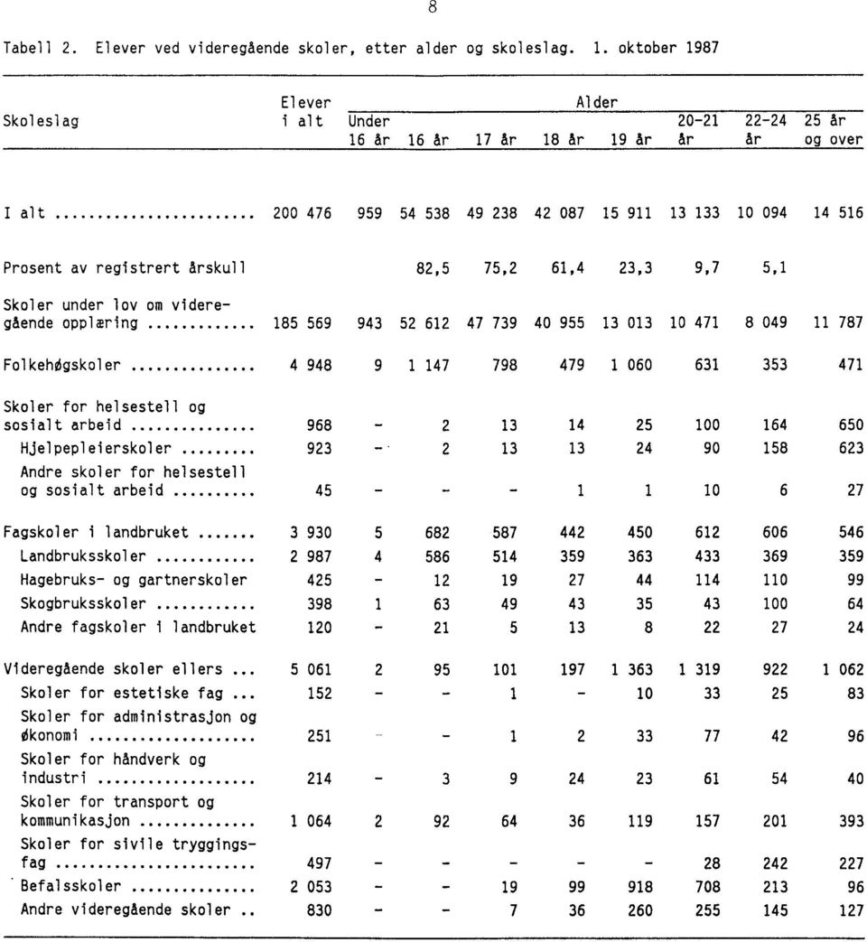 årskull 82,5 75,2 61,4 23,3 9,7 5,1 Skoler under lov om videregående opplæring 185 569 943 52 612 47 739 40 955 13 013 10 471 8 049 11 787 FolkehOgskoler 4 948 9 1 147 798 479 1 060 631 353 471