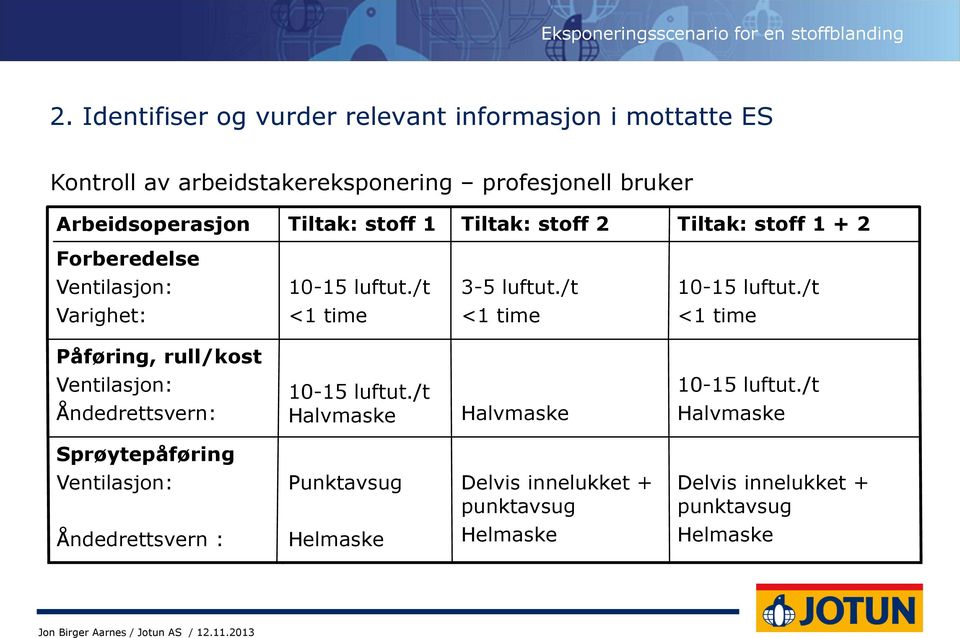 /t Varighet: <1 time <1 time <1 time Påføring, rull/kost Ventilasjon: Åndedrettsvern: 10-15 luftut./t Halvmaske Halvmaske 10-15 luftut.