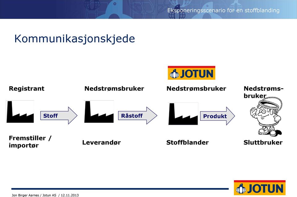 Nedstrømsbruker Stoff Råstoff Produkt