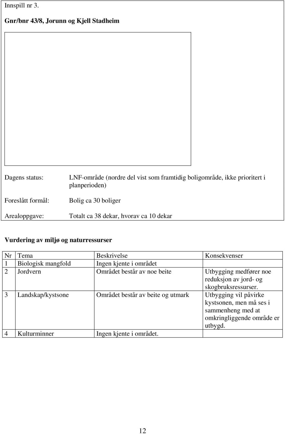 i planperioden) Bolig ca 30 boliger Totalt ca 38 dekar, hvorav ca 10 dekar Vurdering av miljø og naturressurser 1 Biologisk mangfold Ingen kjente i området