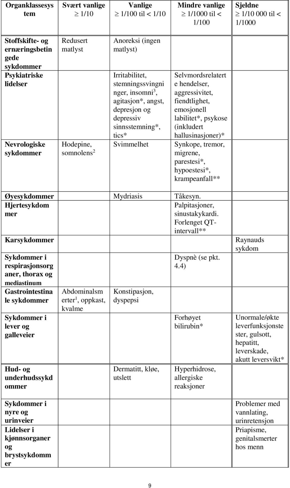 Svimmelhet Selvmordsrelatert e hendelser, aggressivitet, fiendtlighet, emosjonell labilitet*, psykose (inkludert hallusinasjoner)* Synkope, tremor, migrene, parestesi*, hypoestesi*, krampeanfall**