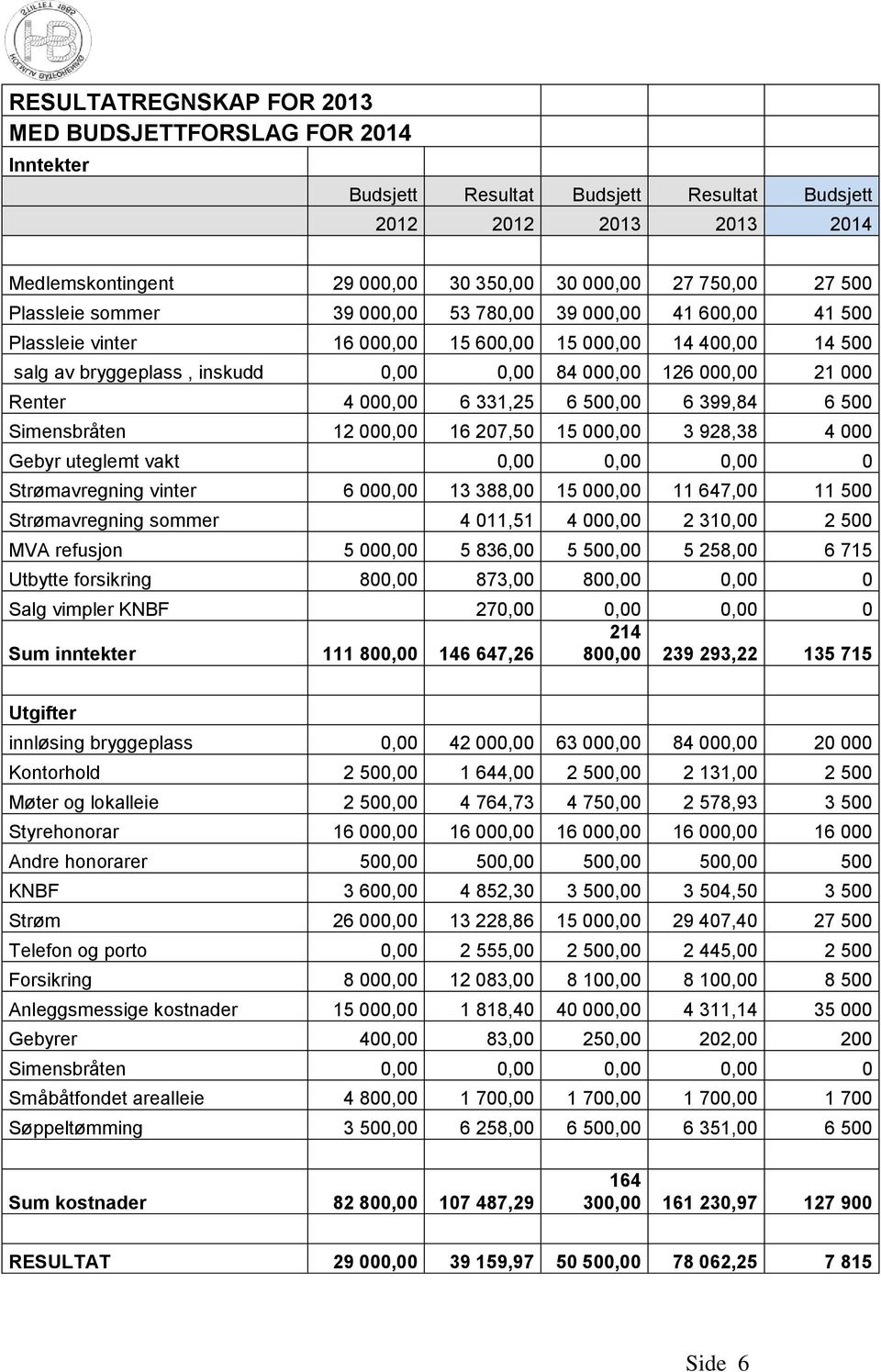 Renter 4 000,00 6 331,25 6 500,00 6 399,84 6 500 Simensbråten 12 000,00 16 207,50 15 000,00 3 928,38 4 000 Gebyr uteglemt vakt 0,00 0,00 0,00 0 Strømavregning vinter 6 000,00 13 388,00 15 000,00 11