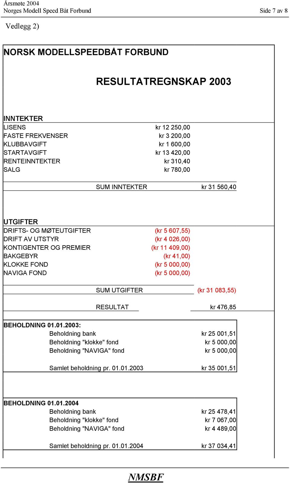 409,00) BAKGEBYR (kr 41,00) KLOKKE FOND (kr 5 000,00) NAVIGA FOND (kr 5 000,00) SUM UTGIFTER (kr 31 083,55) RESULTAT kr 476,85 BEHOLDNING 01.